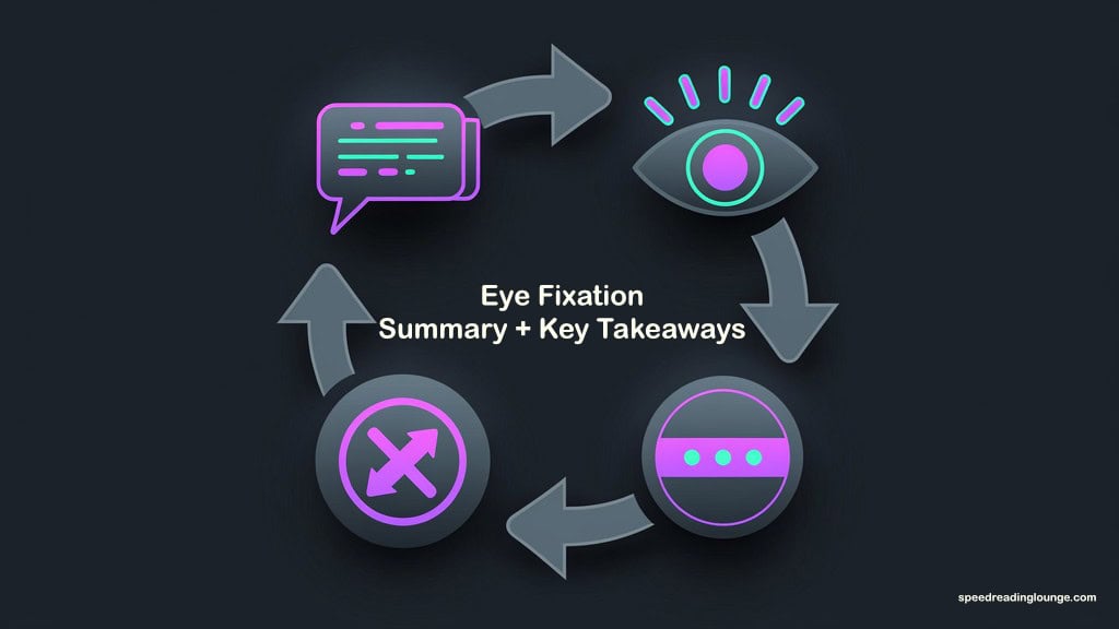 Circular diagram with icons showing an eye warm-up, a short band with three dots for fixation drills, a crossed-out backward arrow for fewer regressions, and a speech bubble for AI support, representing an eye fixation training routine for reading. a summary