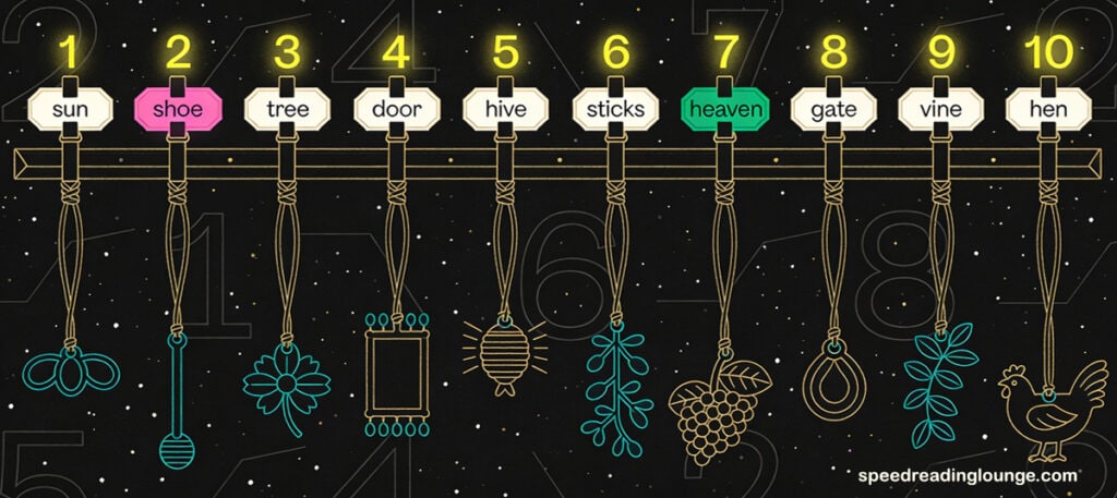 Peg system illustration: numbered pegs with rhyming associations showing mental hooks for list memorization