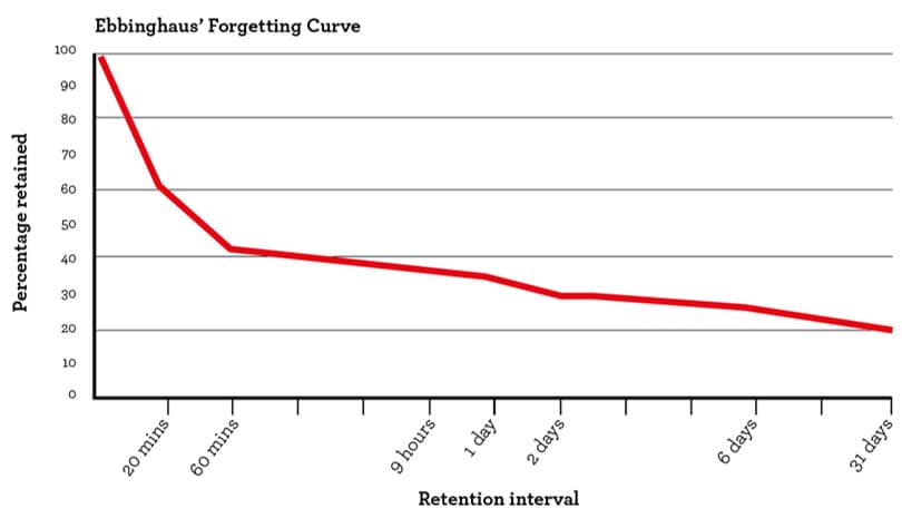 Image Spaced Repetition - Ebbinghaus - Forgetting Curve Chart